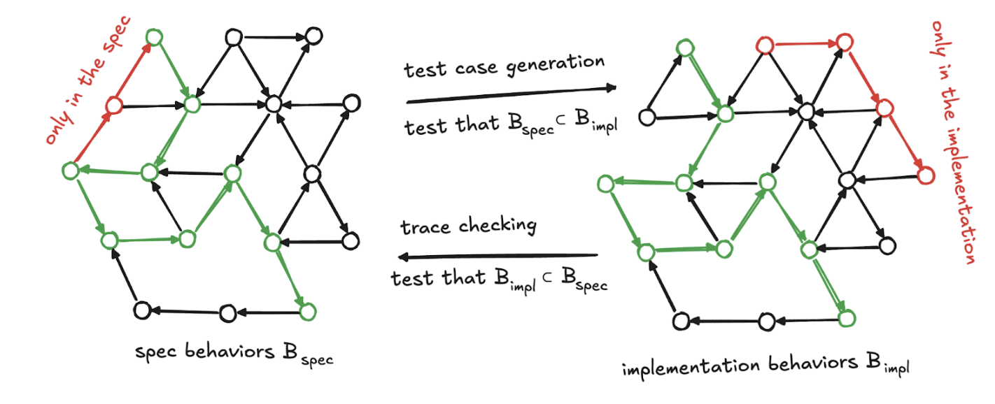 Diagram showing the test between the spec and implementation behaviors. On the left is the spec behavior, with a portion highlighted in red indicating that this behavior only appears in the spec. Between the two diagrams are arrows that highlight the test case generation and trace checking which analyze the two versions. On the right is the diagram for the implementation, which has a portion highlighted in red that indicates a behavior that only appears in the implementation version.